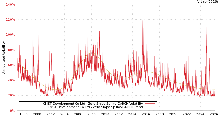 graph of CMST Development Co Ltd S0GARCH