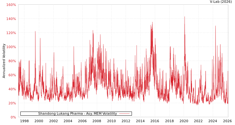 graph of Shandong Lukang Pharma AMEM