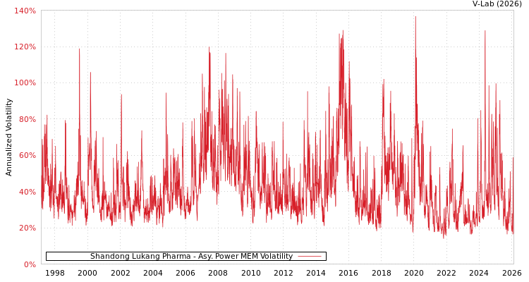 graph of Shandong Lukang Pharma APMEM