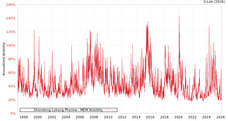 graph of Shandong Lukang Pharma MEM