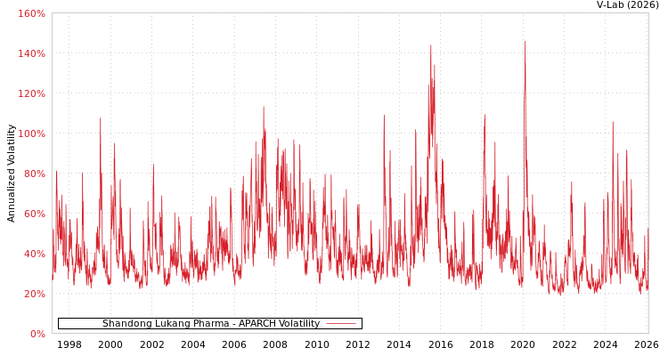 graph of Shandong Lukang Pharma APARCH