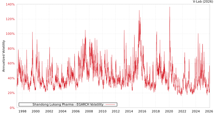 graph of Shandong Lukang Pharma EGARCH