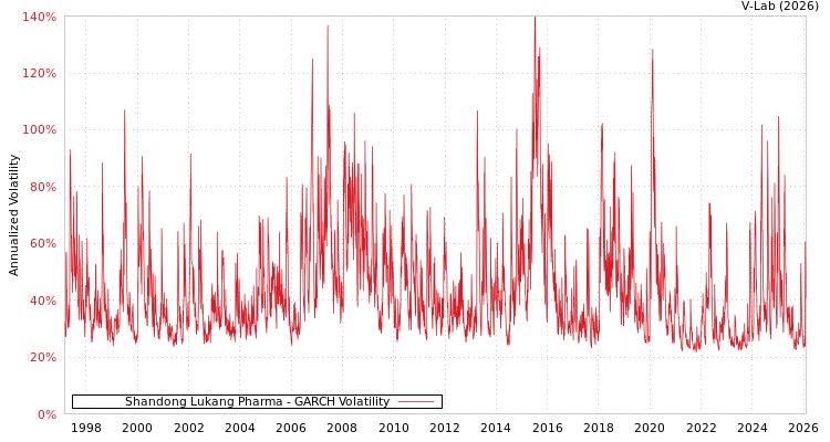 graph of Shandong Lukang Pharma GARCH