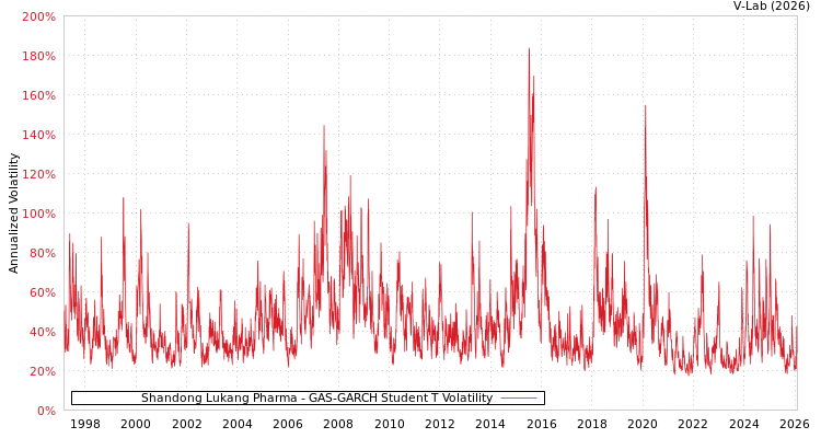 graph of Shandong Lukang Pharma GAS-GARCH-T