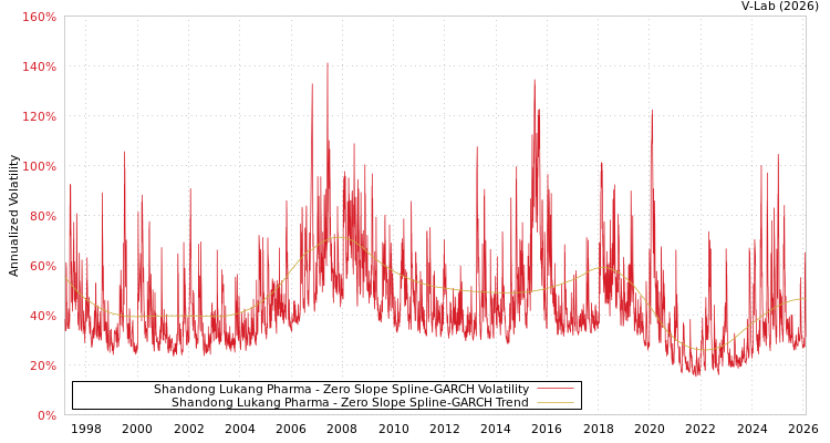 graph of Shandong Lukang Pharma S0GARCH