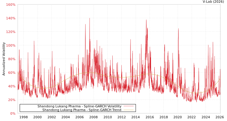 graph of Shandong Lukang Pharma SGARCH
