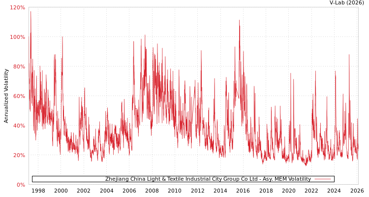 graph of Zhejiang China Light & Textile Industrial City Group Co Ltd AMEM