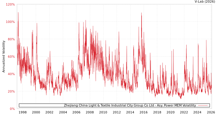 graph of Zhejiang China Light & Textile Industrial City Group Co Ltd APMEM