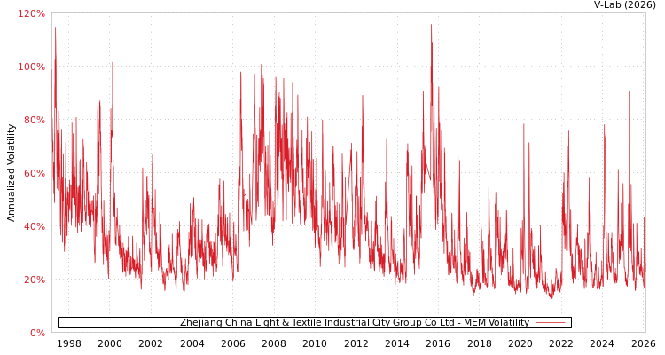 graph of Zhejiang China Light & Textile Industrial City Group Co Ltd MEM