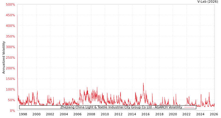 graph of Zhejiang China Light & Textile Industrial City Group Co Ltd AGARCH