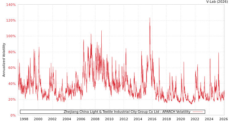 graph of Zhejiang China Light & Textile Industrial City Group Co Ltd APARCH