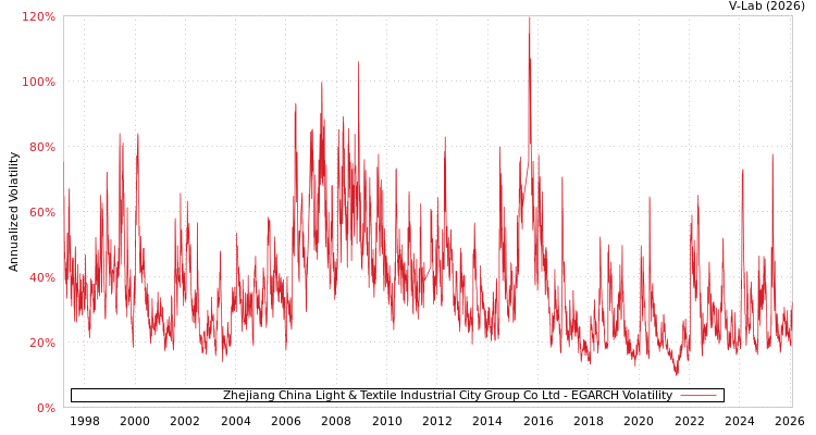 graph of Zhejiang China Light & Textile Industrial City Group Co Ltd EGARCH