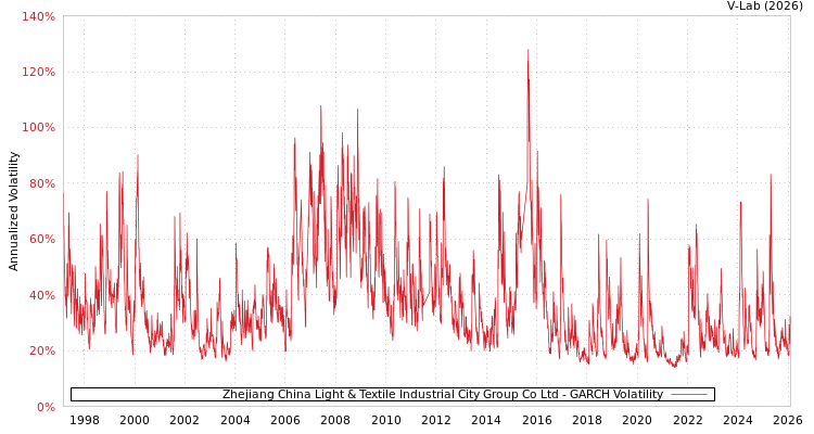 graph of Zhejiang China Light & Textile Industrial City Group Co Ltd GARCH