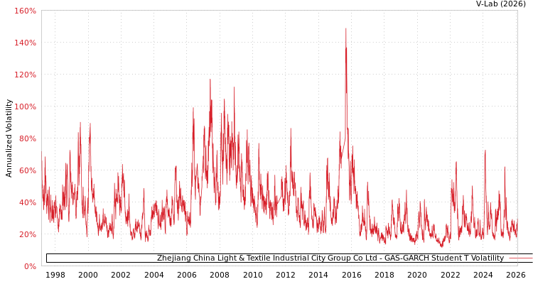 graph of Zhejiang China Light & Textile Industrial City Group Co Ltd GAS-GARCH-T