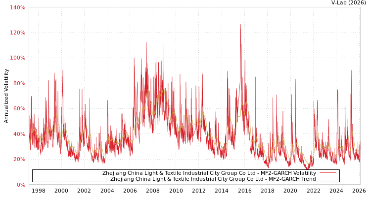 graph of Zhejiang China Light & Textile Industrial City Group Co Ltd MF2-GARCH