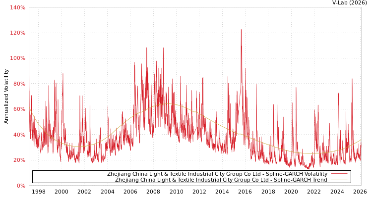 graph of Zhejiang China Light & Textile Industrial City Group Co Ltd SGARCH