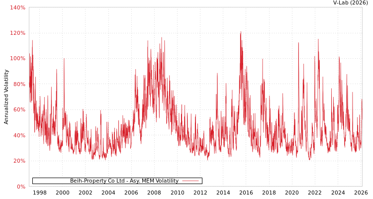 graph of Beih-Property Co Ltd AMEM