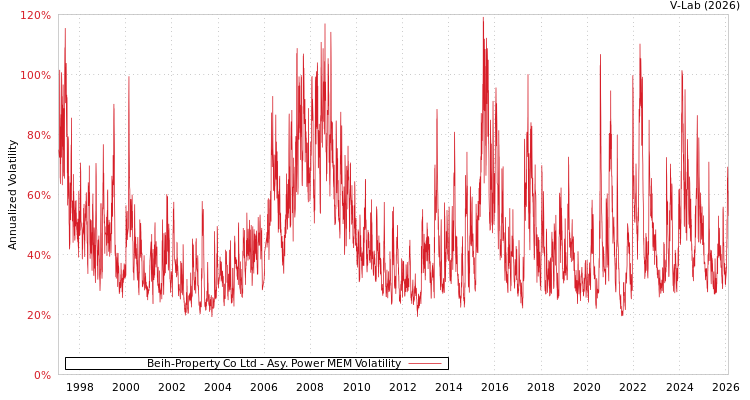 graph of Beih-Property Co Ltd APMEM