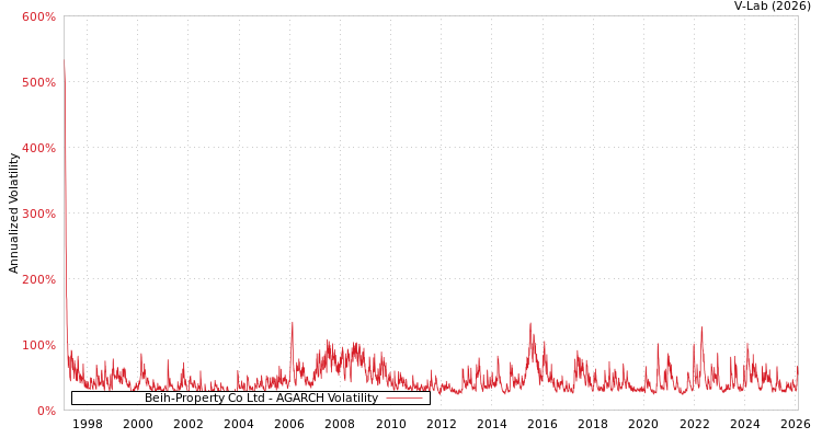 graph of Beih-Property Co Ltd AGARCH