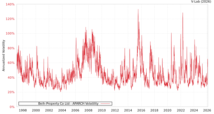 graph of Beih-Property Co Ltd APARCH
