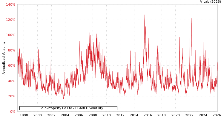 graph of Beih-Property Co Ltd EGARCH