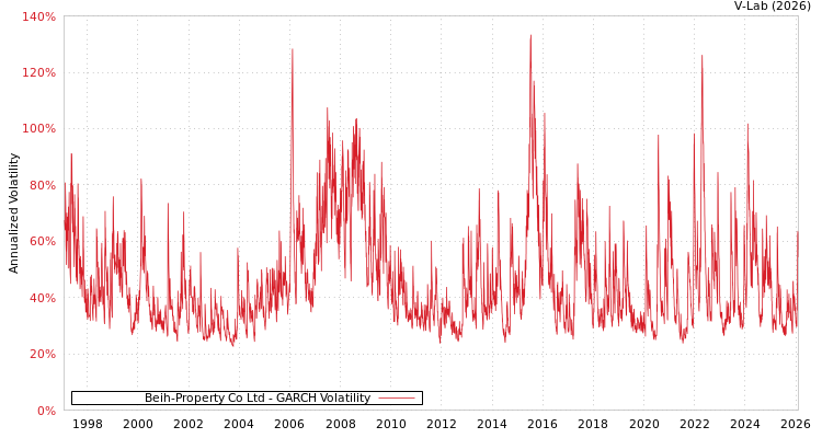 graph of Beih-Property Co Ltd GARCH