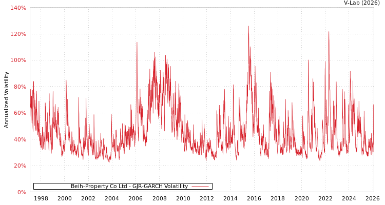 graph of Beih-Property Co Ltd GJR-GARCH