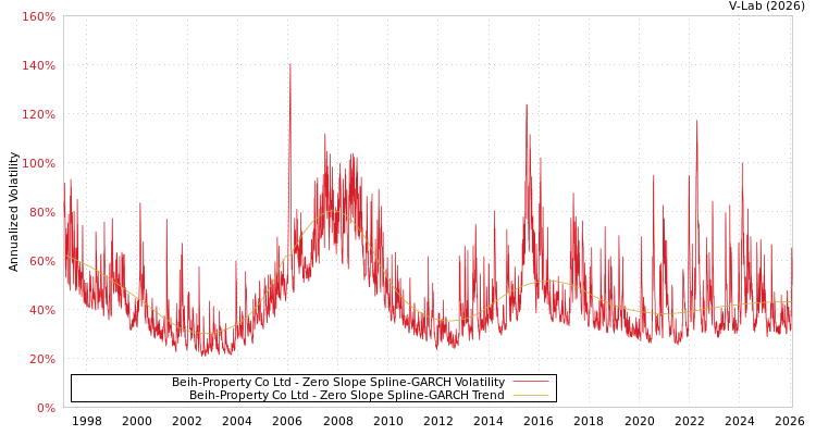 graph of Beih-Property Co Ltd S0GARCH