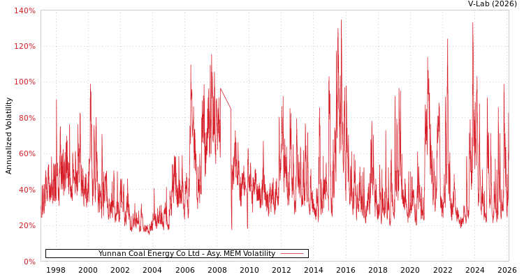 graph of Yunnan Coal Energy Co Ltd AMEM