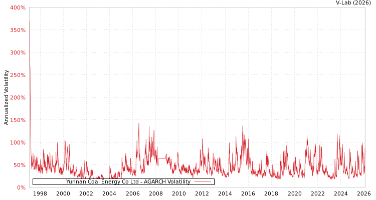 graph of Yunnan Coal Energy Co Ltd AGARCH
