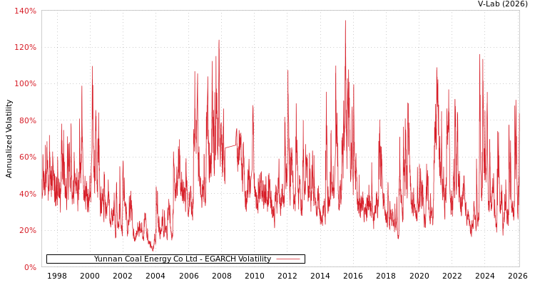 graph of Yunnan Coal Energy Co Ltd EGARCH