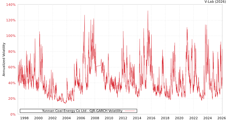 graph of Yunnan Coal Energy Co Ltd GJR-GARCH