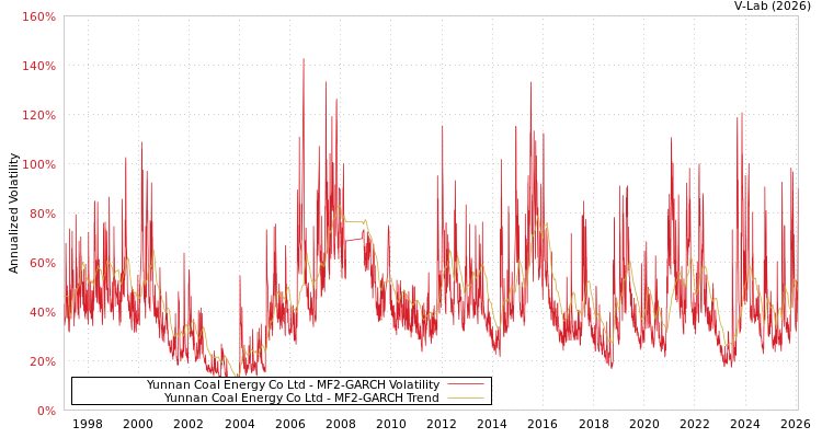 graph of Yunnan Coal Energy Co Ltd MF2-GARCH