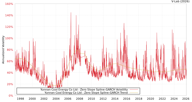 graph of Yunnan Coal Energy Co Ltd S0GARCH