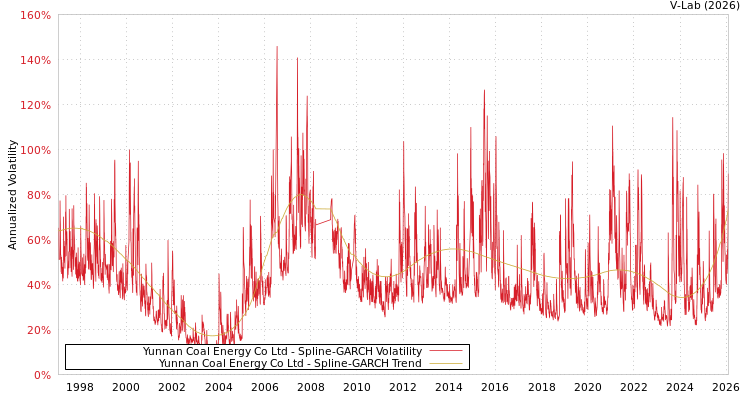graph of Yunnan Coal Energy Co Ltd SGARCH