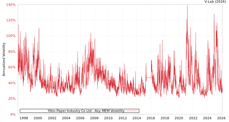 graph of Yibin Paper Industry Co Ltd AMEM