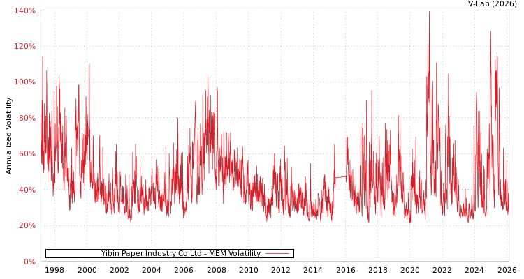 graph of Yibin Paper Industry Co Ltd MEM