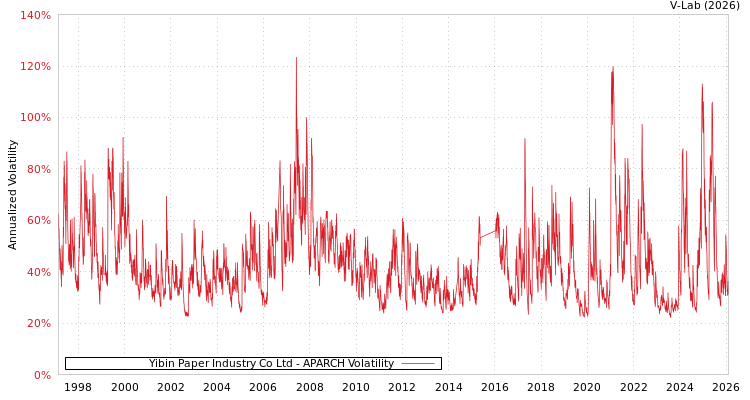 graph of Yibin Paper Industry Co Ltd APARCH