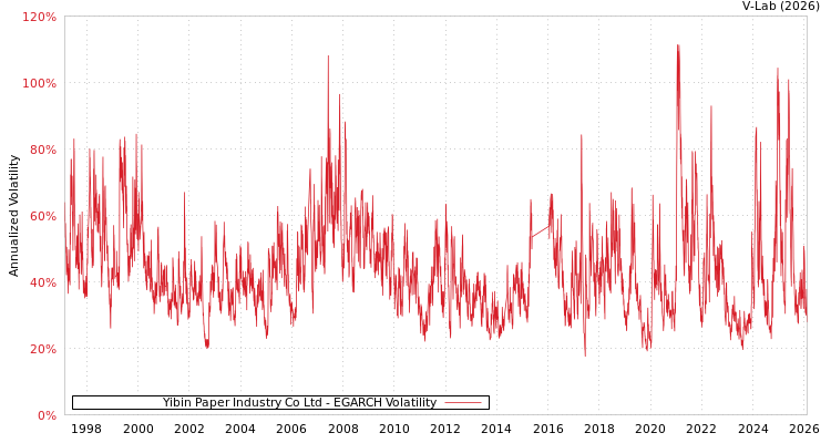 graph of Yibin Paper Industry Co Ltd EGARCH