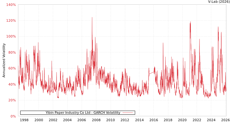 graph of Yibin Paper Industry Co Ltd GARCH