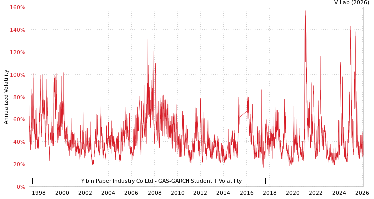 graph of Yibin Paper Industry Co Ltd GAS-GARCH-T