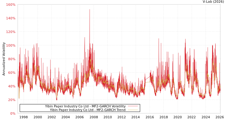 graph of Yibin Paper Industry Co Ltd MF2-GARCH