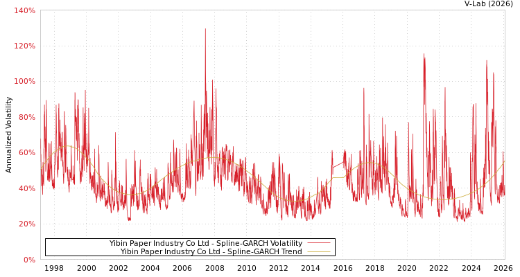 graph of Yibin Paper Industry Co Ltd SGARCH