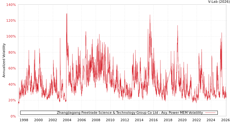graph of Zhangjiagang Freetrade Science & Technology Group Co Ltd APMEM
