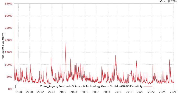 graph of Zhangjiagang Freetrade Science & Technology Group Co Ltd AGARCH