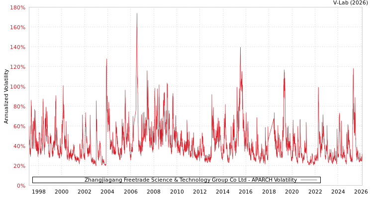 graph of Zhangjiagang Freetrade Science & Technology Group Co Ltd APARCH