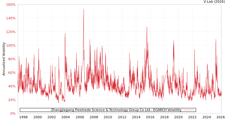 graph of Zhangjiagang Freetrade Science & Technology Group Co Ltd EGARCH