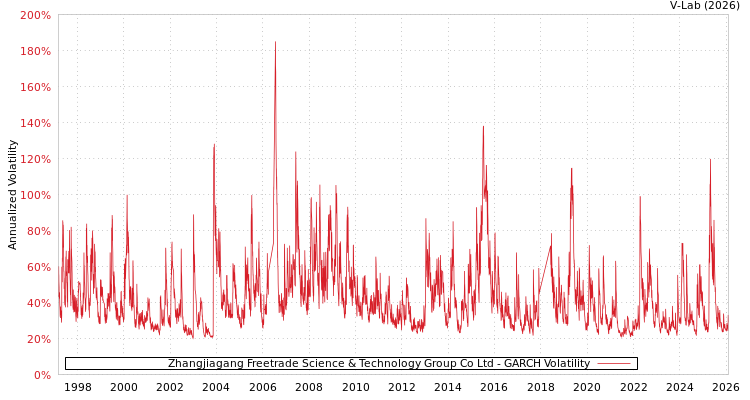 graph of Zhangjiagang Freetrade Science & Technology Group Co Ltd GARCH