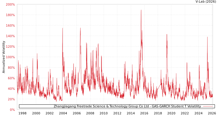 graph of Zhangjiagang Freetrade Science & Technology Group Co Ltd GAS-GARCH-T