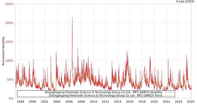 graph of Zhangjiagang Freetrade Science & Technology Group Co Ltd MF2-GARCH